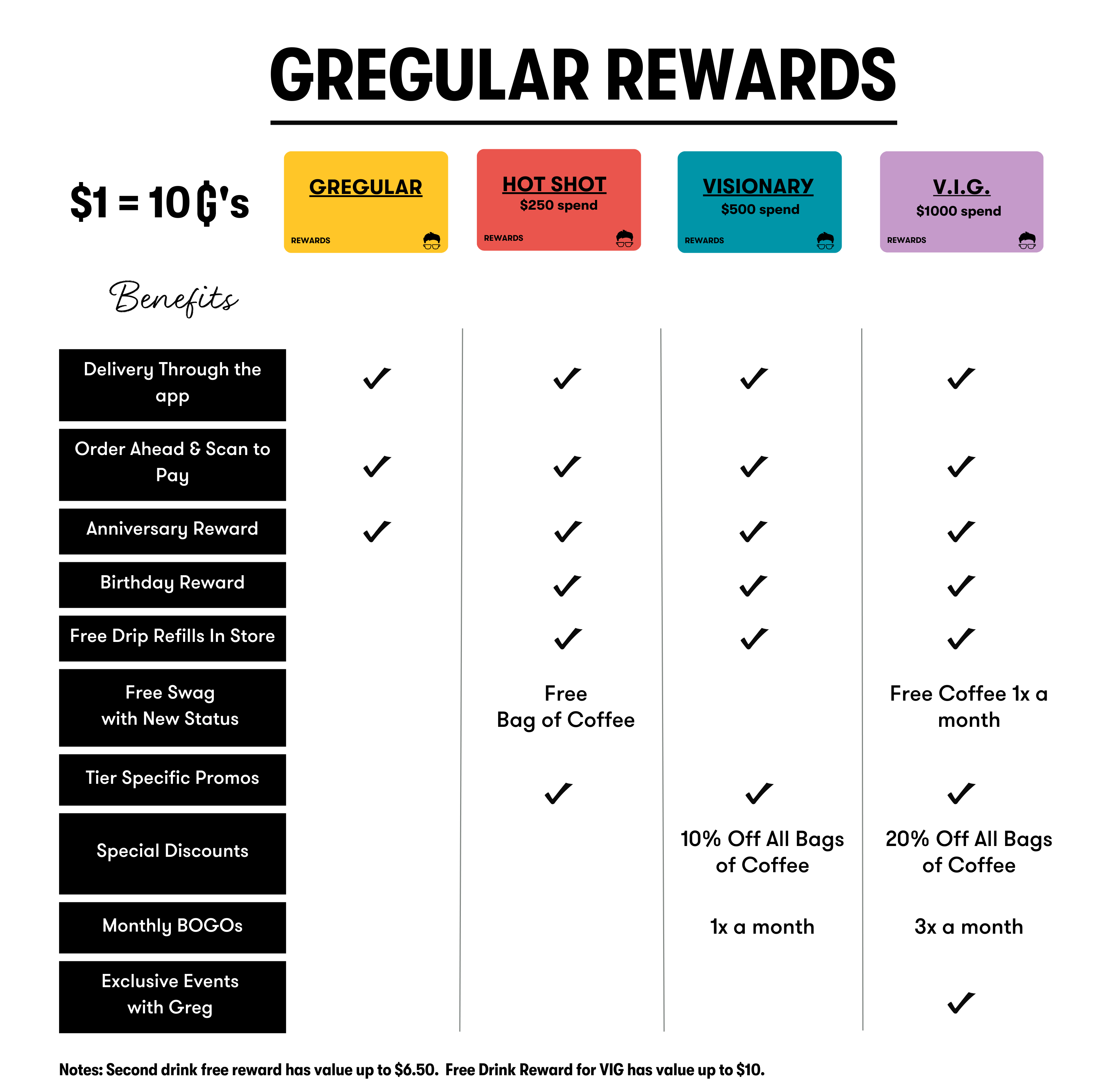 Chart showing benefits for Gregorys Coffee loyalty program participants with four status levels