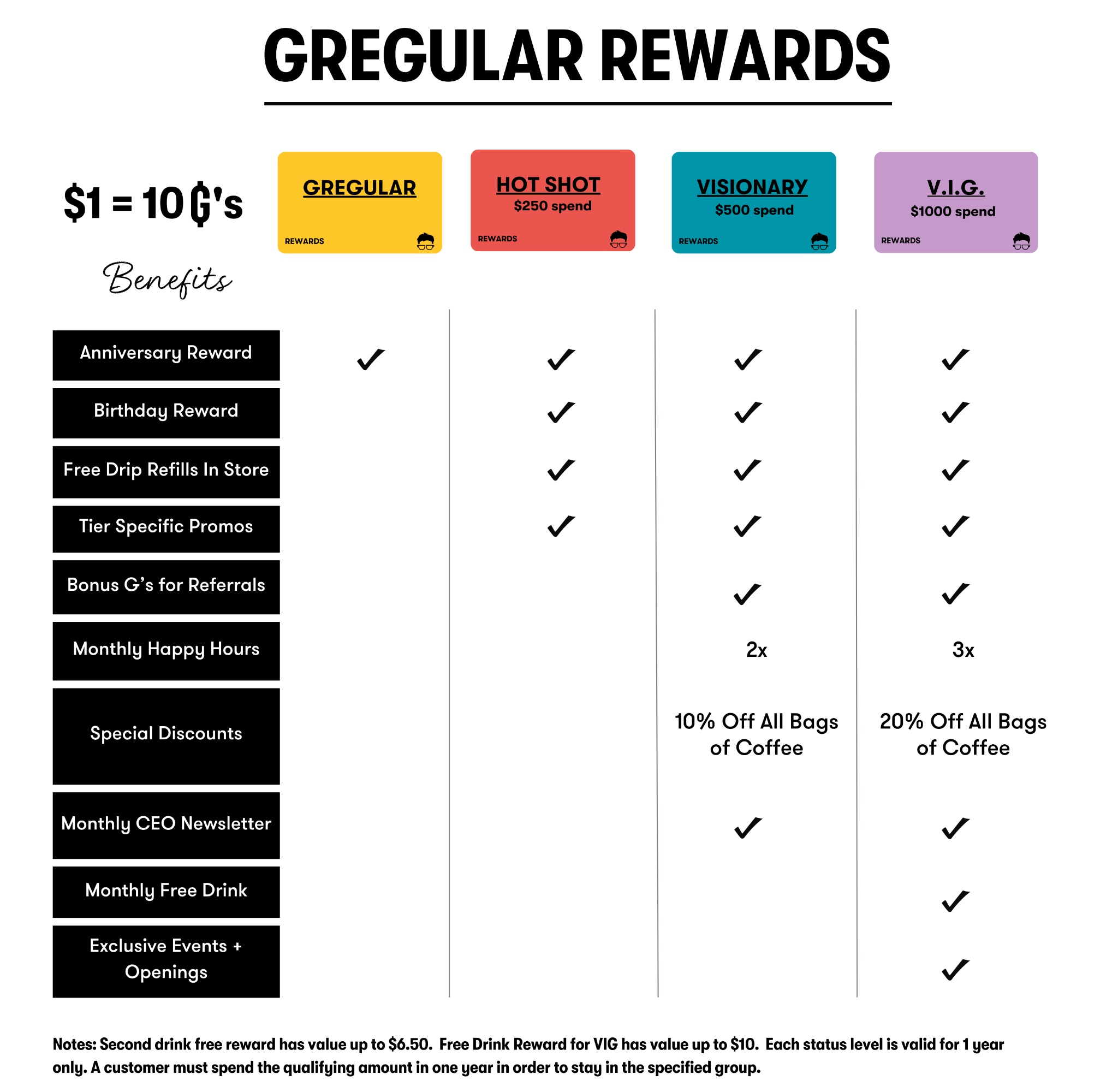 Chart showing benefits for Gregorys Coffee loyalty program participants with four status levels