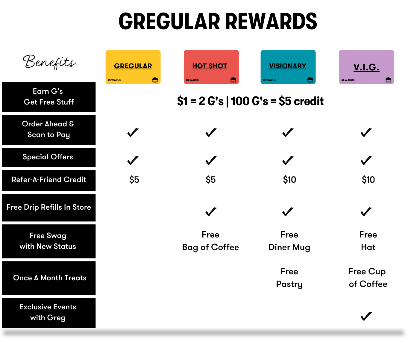 Gregulars Benefits: First Drink Free, Loyalty Program (Collect 100 G's, Get $5), Mobile Pay + Order Ahead, Birthday Treats, Gregular-only Promotions + Discounts, $5 Referral Credit. Hot Shot Benefits: Gregular Perkas PLUS Free In-Store Refills on Drip Coffee, Free Bag of Coffee, Access to Hot Shot only Promotions. Visionary Benefits: Gregular + Hot Shot Perks, Referral Credit Boost ($10 when you refer a Friend), Free Pastry Once a Month, Free Diner Mug. VIG Benefits: Gregular + Hot Shot + Visionary Perks, Free Hat, Free Cup of Coffee Once a Month, Exclusive Events with Greg.